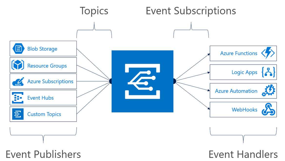 eventgrid-concepts