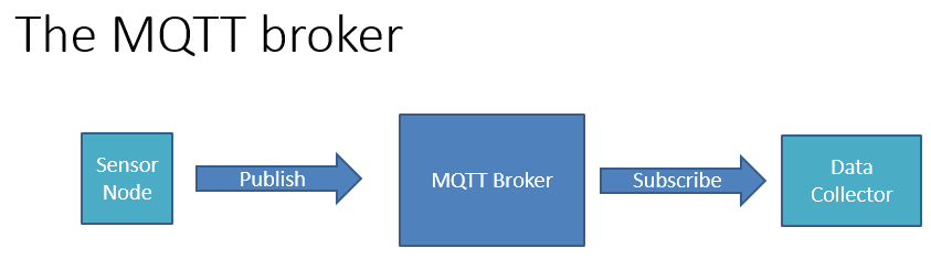 MQTT Air Quality Device Architecture